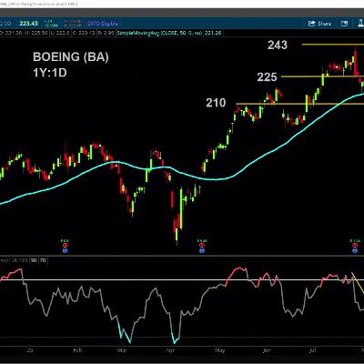 Can Boeing (BA) Fly High on Earnings? Technicals Show Challenges Can Boeing (BA) Fly High on Earnings? Technicals Show Challenges