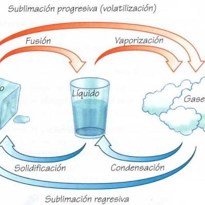 Estados de la Materia