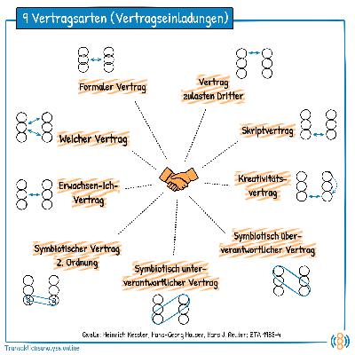 9 Vertragsarten und ihre Wirkung 9 Vertragsarten und ihre Wirkung