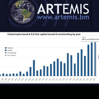 185: Catastrophe bond issuance shatters records in 2025 nearing $20 billion