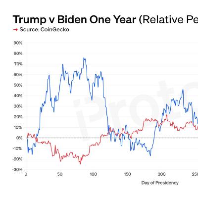 CHART: BTC underperforms in Trump’s first year in office CHART: BTC underperforms in Trump’s first year in office