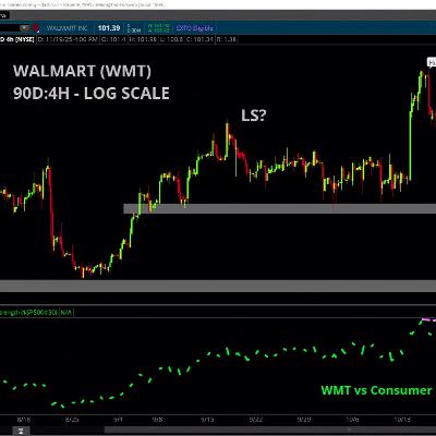 Chart of the Day: WMT Head & Shoulders