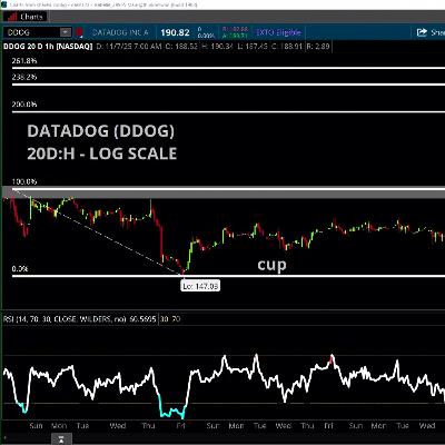 Chart of the Day: DDOG Cup and Handle