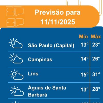 Defesa Civil - Terça-feira, dia 11/11/2025, devido à atuação de um sistema de Alta Pressão, o dia começa com sol entre muitas nuvens no Estado de São Paulo