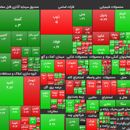 ۲۲ مهر ۹۹؛ شاخص کل تن به قرمز شدن نداد؟!