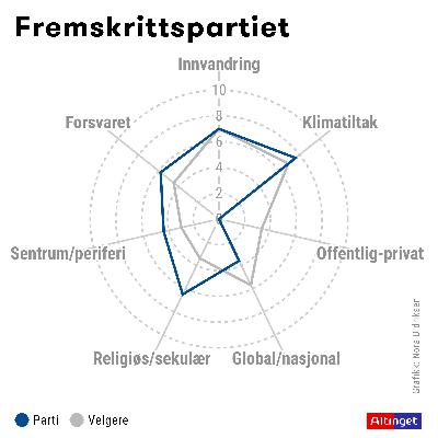 Fremskrittspartiet: Hvor langt til høyre står partiet — og hva mener velgerne deres?