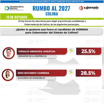Virgilio Mendoza y Rosa María Bayardo encabezan las encuestas rumbo a 2027 Virgilio Mendoza y Rosa María Bayardo encabezan las encuestas rumbo a 2027