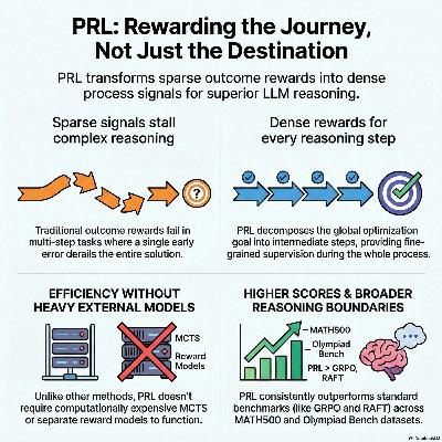 PRL: Process Reward Learning Improves LLMs’ Reasoning Ability and Broadens the Reasoning Boundary