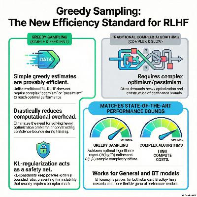 Greedy Sampling Is Provably Efficient for RLHF