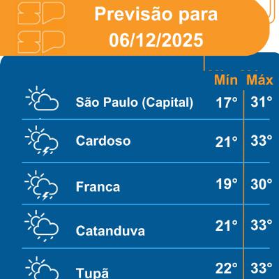 Defesa Civil - Sábado, dia 06/12/2025,o dia será marcado pelo predomínio de Sol entre algumas nuvens, o que favorecerá a sensação de calor e tempo bastante abafado no Estado de São Paulo