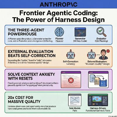 Harness design for long-running application development \ Anthropic Harness design for long-running application development \ Anthropic