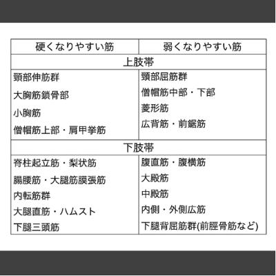 硬くなりやすい筋・弱くなりやすい筋