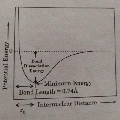Chemical Bonding