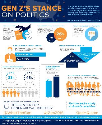 Is Gen Z going to be the most Conservative Generation of American's?