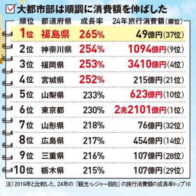 第425回|誰在爆紅?日本都道府縣觀光成長Top10大洗牌! 第425回|誰在爆紅?日本都道府縣觀光成長Top10大洗牌!