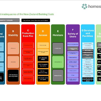 Build Aotearoa 13: Homestar vs Building Code