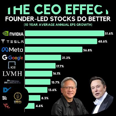 Las empresas lideradas por sus fundadores superan en rendimiento
