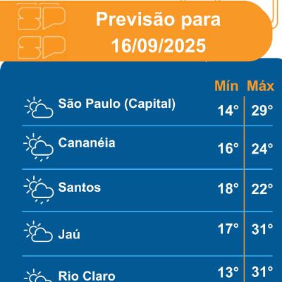 Defesa Civil - Terça-feira, dia 16/09/2025, a massa de ar seco predomina e mantém o dia com sol entre poucas nuvens em grande parte do estado