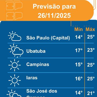 Defesa Civil - Quarta-feira, dia 26/11/2025,um sistema de alta pressão no oceano inibe a formação de chuvas significativas sobre o Estado de São Paulo... Defesa Civil - Quarta-feira, dia 26/11/2025,um sistema de alta pressão no oceano inibe a formação de chuvas significativas sobre o Estado de São Paulo...