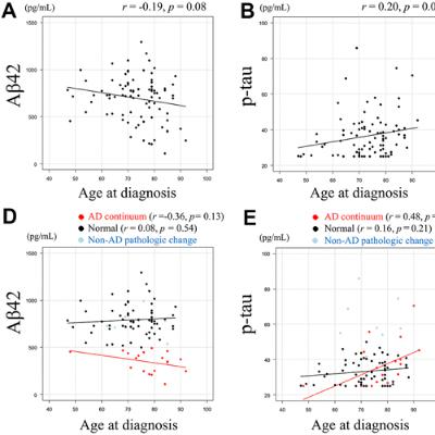 Older Adults with Parkinson’s Disease Have Increased Brain Amyloid Without Dementia