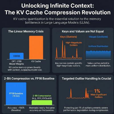 Advancements in Efficient KV Cache Quantization and Management
