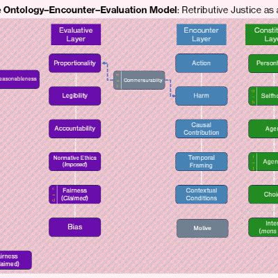 Ontology–Encounter–Evaluation Model: Retributive Justice