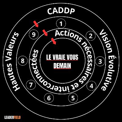 Les 9 actions concrètes pour une transformation de manière durable