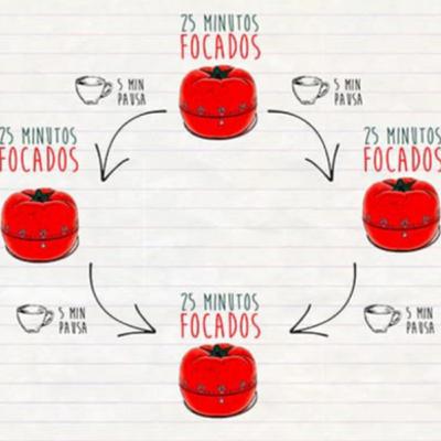 Técnica Pomodoro, Procrastinação e Behaviorismo || Descobrindo Que Nada Sei Técnica Pomodoro, Procrastinação e Behaviorismo || Descobrindo Que Nada Sei