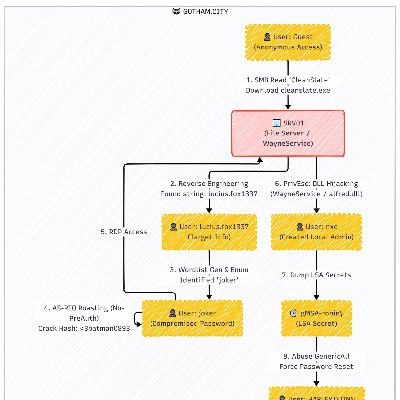 0x32 | Retour sur le CTF Active Directory Windows Barbhack (2/4)