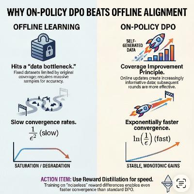 Coverage Improvement and Fast Convergence of On-policy Preference Learning