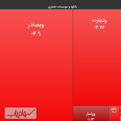 ۱۷ شهریور ۹۹؛ کمترین مبلغ ارزش معاملات در ماههای اخیر، رقم خورد!