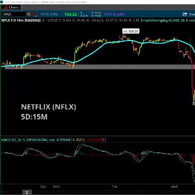Chart of the Day: NFLX Wins WBD Bid Chart of the Day: NFLX Wins WBD Bid