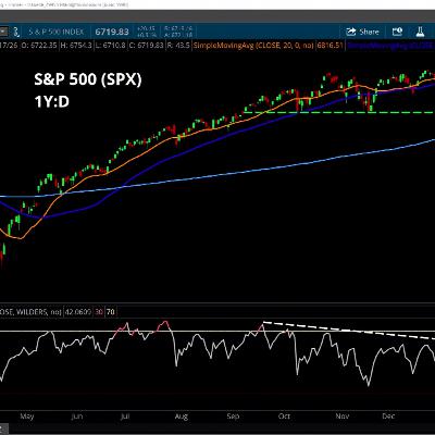 Technical Tuesday: SPX, CRWD, COIN