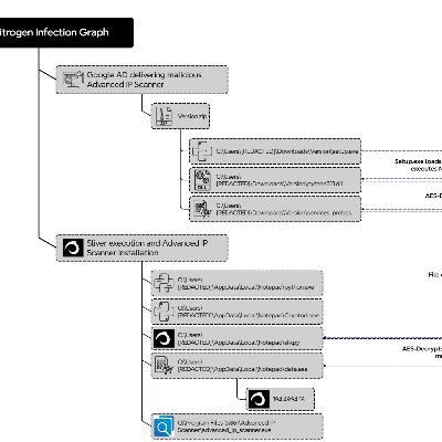 Nitrogen Campaign Drops Sliver and Ends With BlackCat Ransomware Nitrogen Campaign Drops Sliver and Ends With BlackCat Ransomware