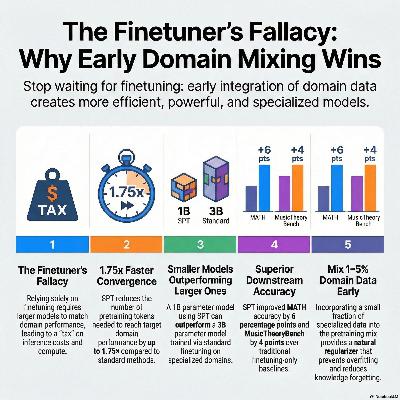 The Finetuner’s Fallacy: When to Pretrain with Your Finetuning Data The Finetuner’s Fallacy: When to Pretrain with Your Finetuning Data