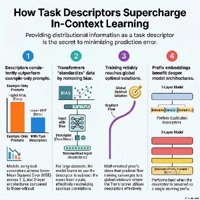 Task Descriptors Help Transformers Learn Linear Models In-Context