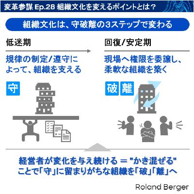 Ep.28 組織文化を変えるポイント Ep.28 組織文化を変えるポイント