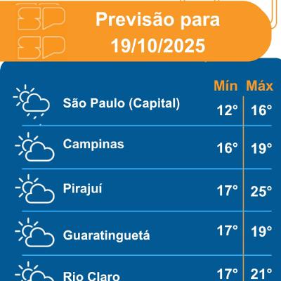 Defesa Civil - Domingo, dia 1910/2025, com o afastamento gradual da frente fria, o dia será marcado pelo céu parcialmente nublado em grande parte do Estado de São Paulo
