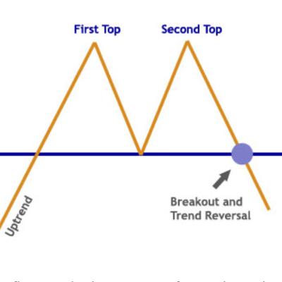 When to Buy and Sell