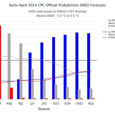 Frost and hurricanes