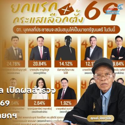 เลือกตั้ง 2569 : นิด้าโพล เปิดผลสำรวจ “ยกแรก กระแสเลือกตั้ง 69” หนุน เท้ง ณัฐพงษ์ นั่งนายกฯ เลือกตั้ง 2569 : นิด้าโพล เปิดผลสำรวจ “ยกแรก กระแสเลือกตั้ง 69” หนุน เท้ง ณัฐพงษ์ นั่งนายกฯ