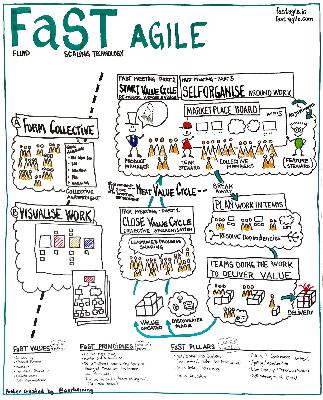 FAST Agile - hvad er det? FAST Agile - hvad er det?