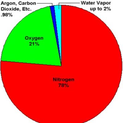 Composition of Atmosphere