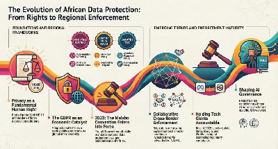 Africa’s Digital Frontier: A Story of Rights, Regulation, and Regional Convergence