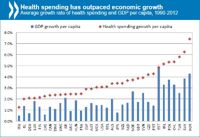 Growth in healthcare spending outpaces growth in GDP