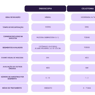 Endoscopia x Laparotomia: Qual a melhor técnica para a coleta de amostras para biópsia de TGI em gatos?