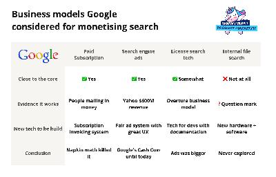 How Google struggled to monetize its search monopoly