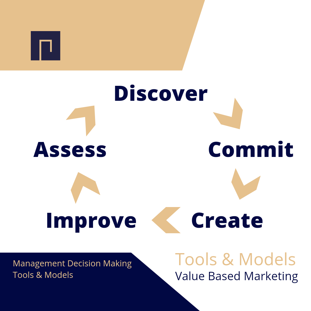 Tools: Value Based Marketing