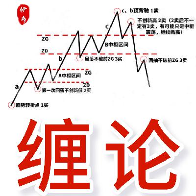 缠论三类买点从哪里出现？炒股一定要知道的事