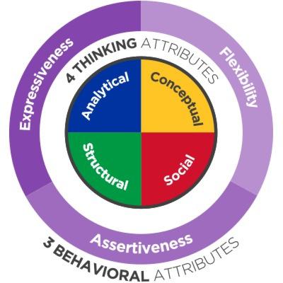 ✨Empat Atribut Pikiran Emergenetics (Orang Pintar Tidak Berpikir Dengan Cara Serupa) ✨Empat Atribut Pikiran Emergenetics (Orang Pintar Tidak Berpikir Dengan Cara Serupa)